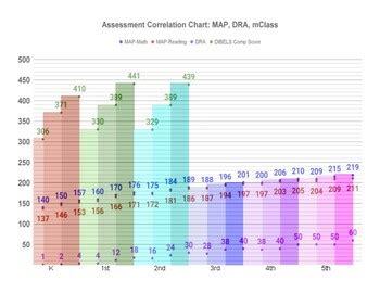 Mclass Level Correlation Chart With Guided