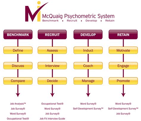 Mcquaig Occupational Test