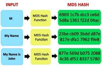 md5 hash function db2 udb
