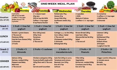 Meal Plan Map Means