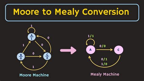 Mealy To Moore Conversion