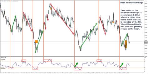 Mean Reversion Trading System