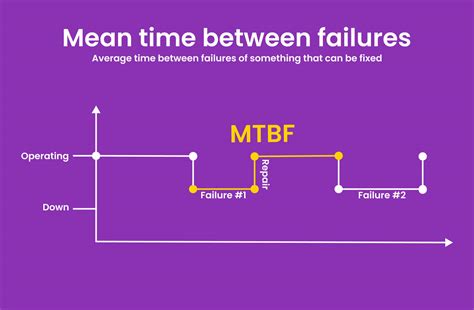 Mean Time Between Failures