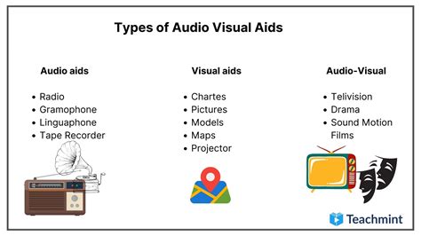 Meaning Of Audio Visual Aids