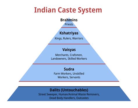 Meaning Of Castes