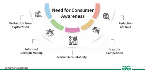 Meaning Of Consumer Awareness