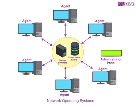 Meaning Of Network Operating System