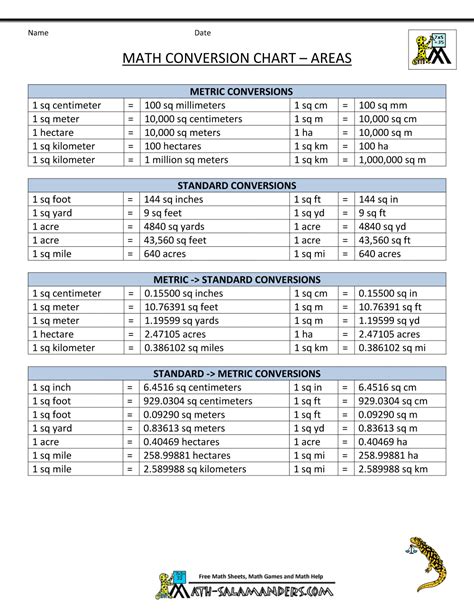 measureconversionchart Metric To Standard Conversion, Unit Conversion