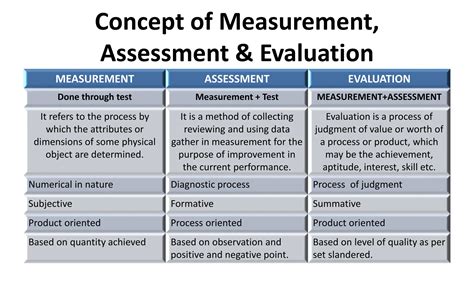 Measurement And Evaluation
