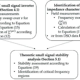 measurement based stability assessment