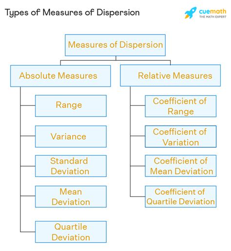 Measures Of Dispersion