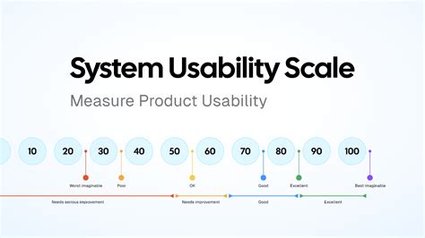 Measuring Usability With The System Usability Scale Sus