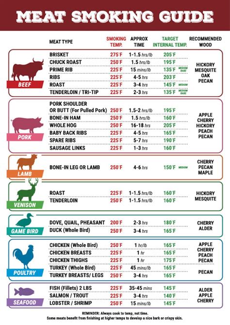 Meat Smoking Chart Pdf