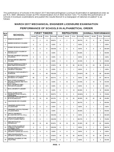 Mechanical Engineer Board Exam In Philippines