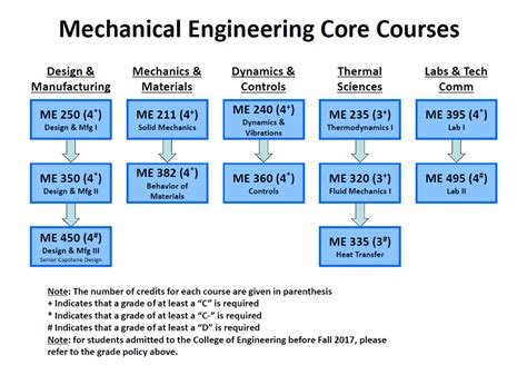 Mechanical Engineering Math Courses