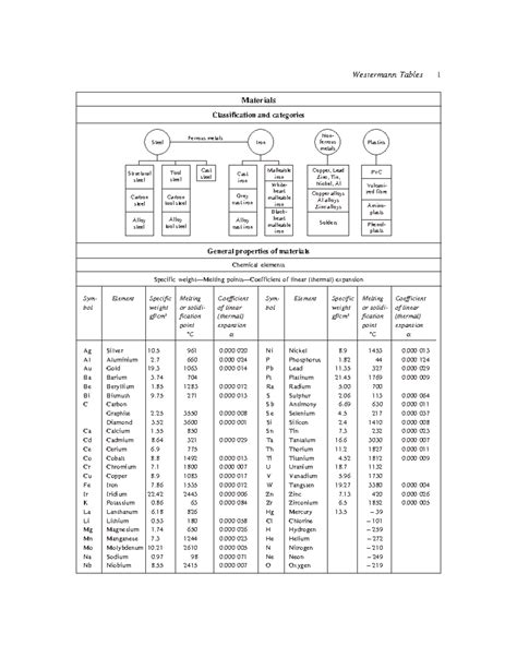 Mechanical Engineering Westerman Table