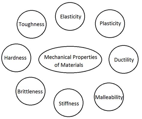 Mechanical Properties Of Materials