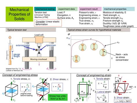 Mechanical Properties Of Solids