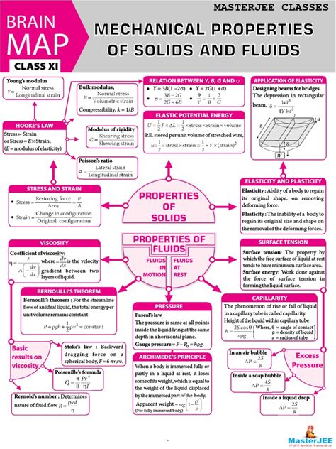 Mechanical Properties Of Solids Class 11 Notes