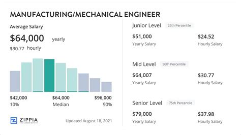 Mechanical.engineer Salary