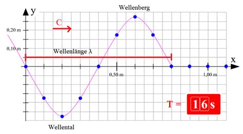 mechanische wellen periodisch ändernde größen