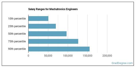 Mechatronics Engineer Salary