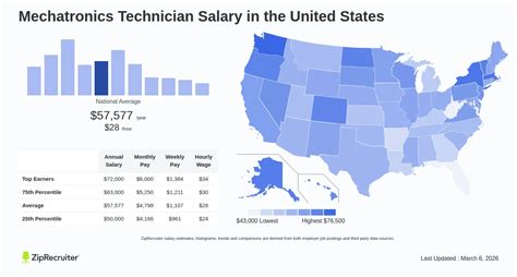 Mechatronics Technician Salary