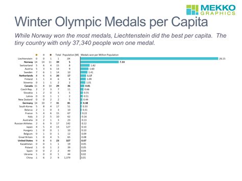 medals per capita