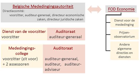 mededingingsautoriteit