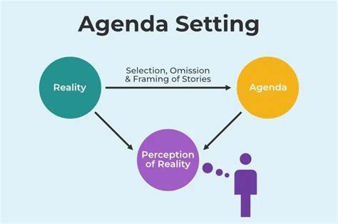 Media Agenda Setting