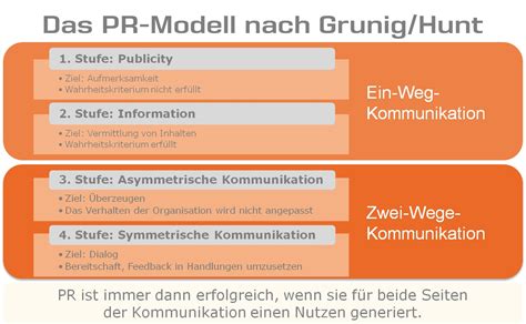 media kommunikation pr