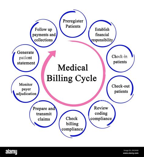 medical billing cycle flow chart