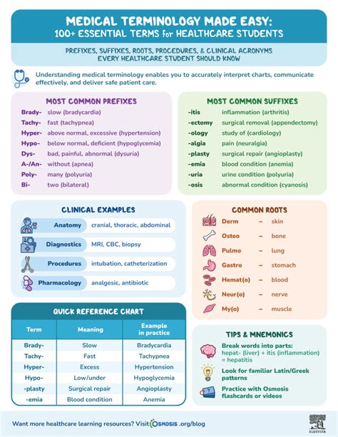 Medical Terminology Made Easy