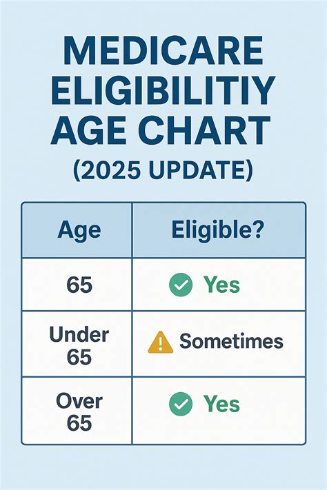 Medicare Age Eligibility Chart