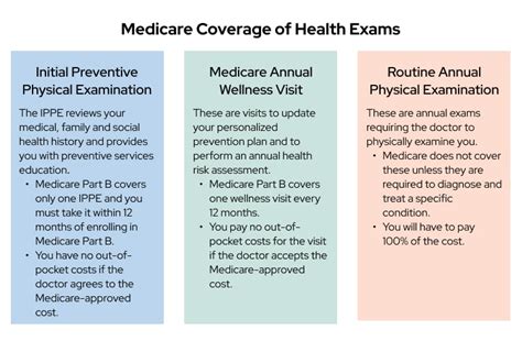 Read Online Medicare Exam Guidelines 