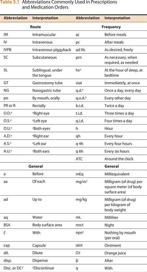 Medication Abbreviation Chart