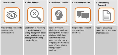 Medication Competency Test For Carers