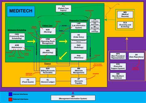 meditech database diagram