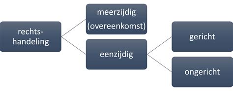 meerzijdige rechtshandeling