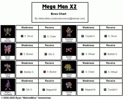 Mega Man X2 Boss Order