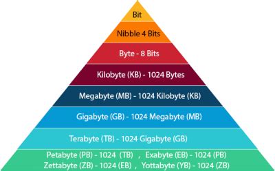 Megabytes To Bytes