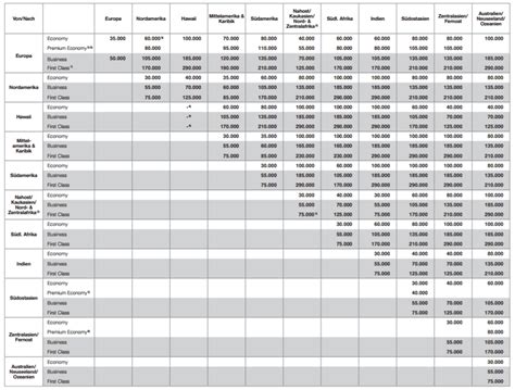 meilen flüge tabelle