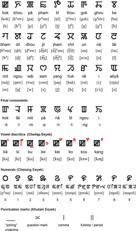 Meitei Mayek Script