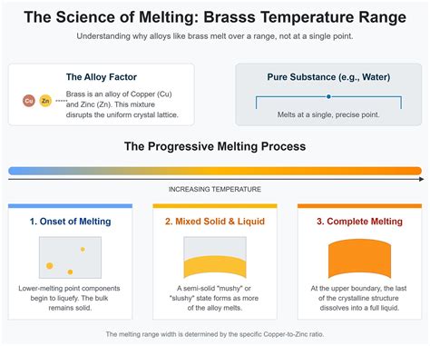 Melting Brass