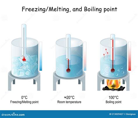melting point and boiling point lab report