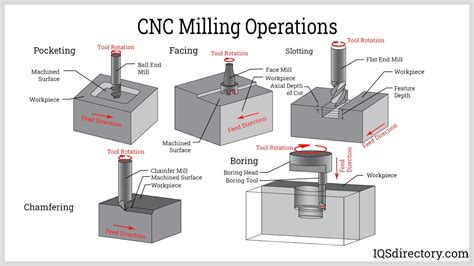 Mem07013b Perform Machining Operations Using Horizontal And