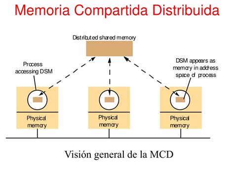 Memoria Compartida Distribuida