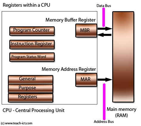 Memory Buffer Register