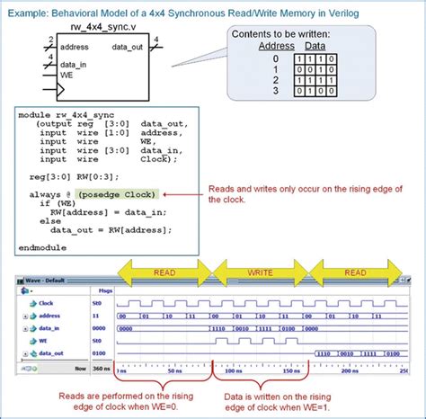 Memory Controller Model Verilog