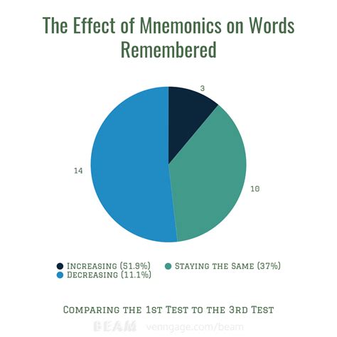 Memory Mnemonics Science Project Science Mnemonic - Science Mnemonic